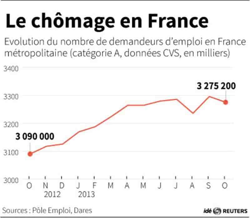 Hollande se félicite de l'inversion de la courbe du chômage