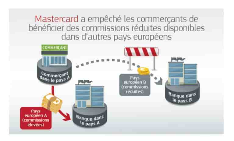 Mastercard amende Bruxelles
