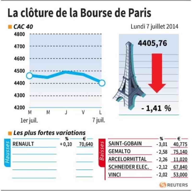 Les valeurs suivies à la clôture de la Bourse de Paris