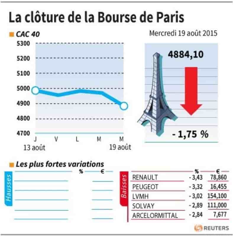 La cloture de la bourse de paris