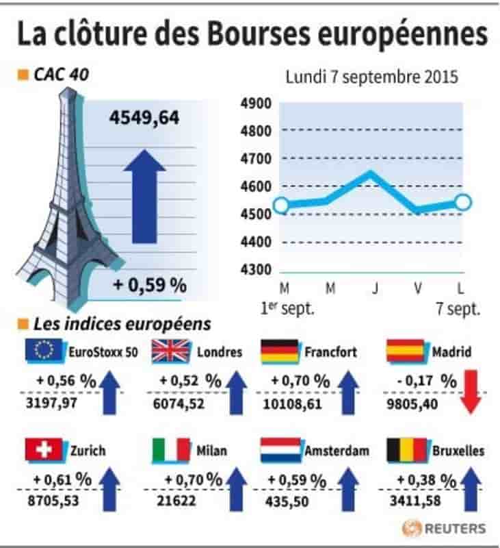 La cloture des bourses europeennes