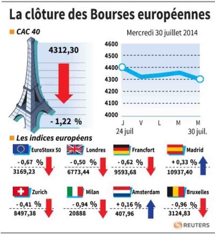Les Bourses européennes terminent en baisse