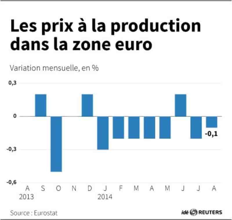 Les prix producteurs dans la zone euro baissent moins que prévu