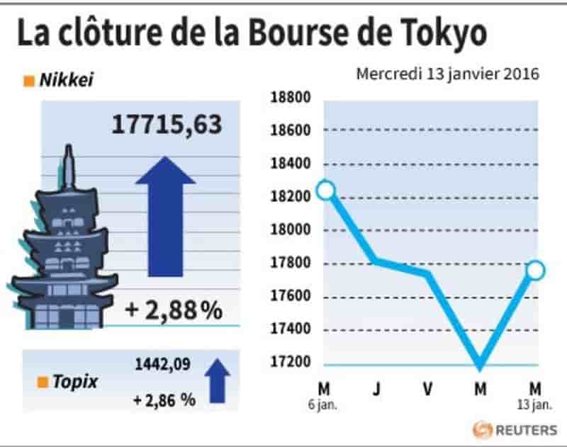 La cloture de la bourse de tokyo
