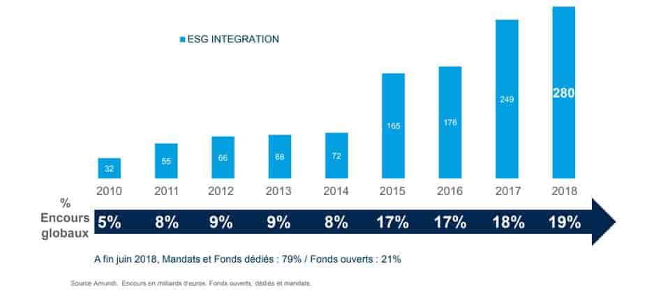 Amundi encours investissement responsable isr