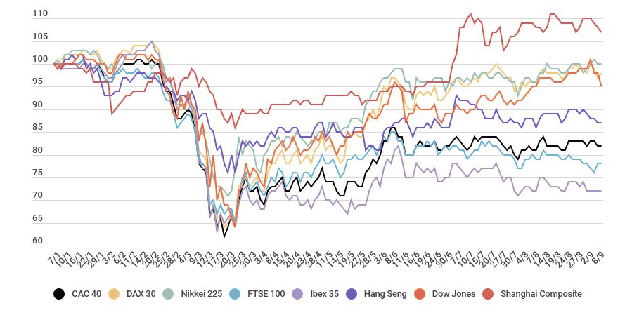 Bourses
