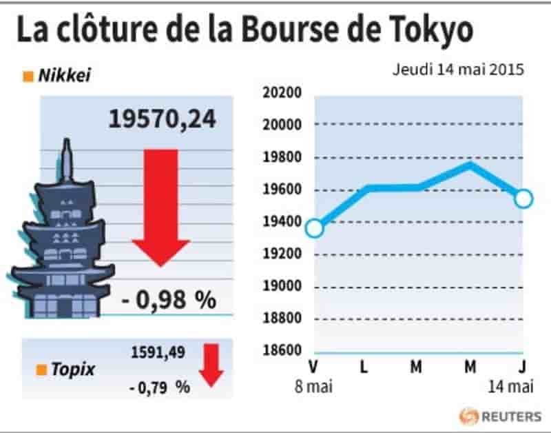 La cloture de la bourse de tokyo