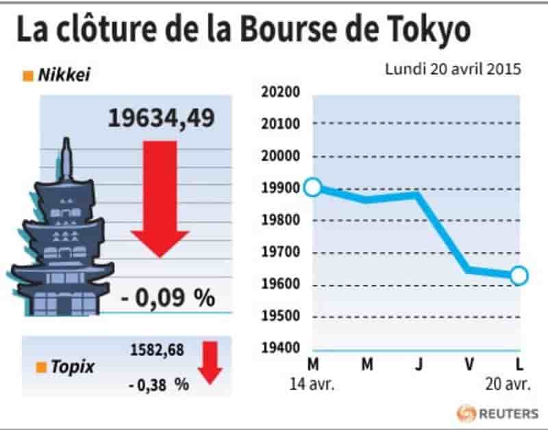 La cloture de la bourse de tokyo