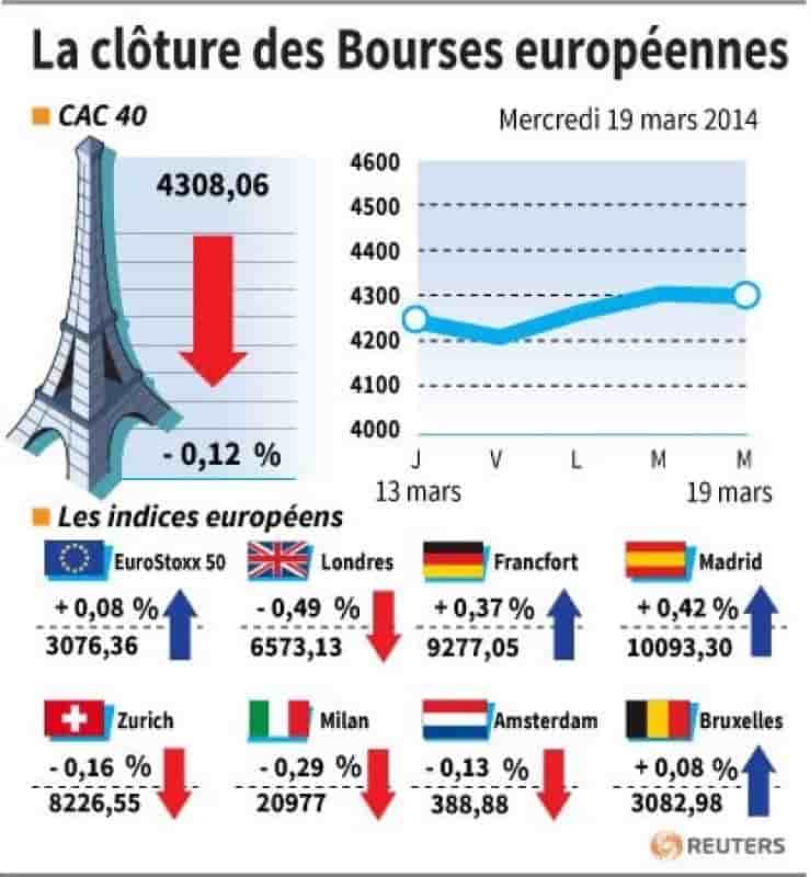 Les Bourses européennes terminent en ordre dispersé