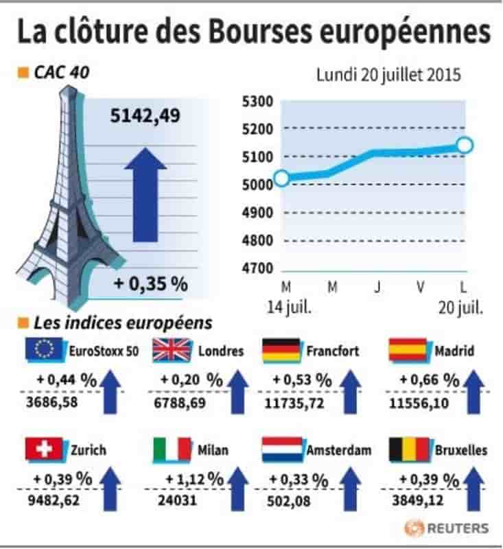 La cloture des bourses europeennes