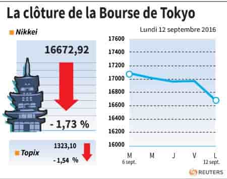 La cloture de la bourse de tokyo