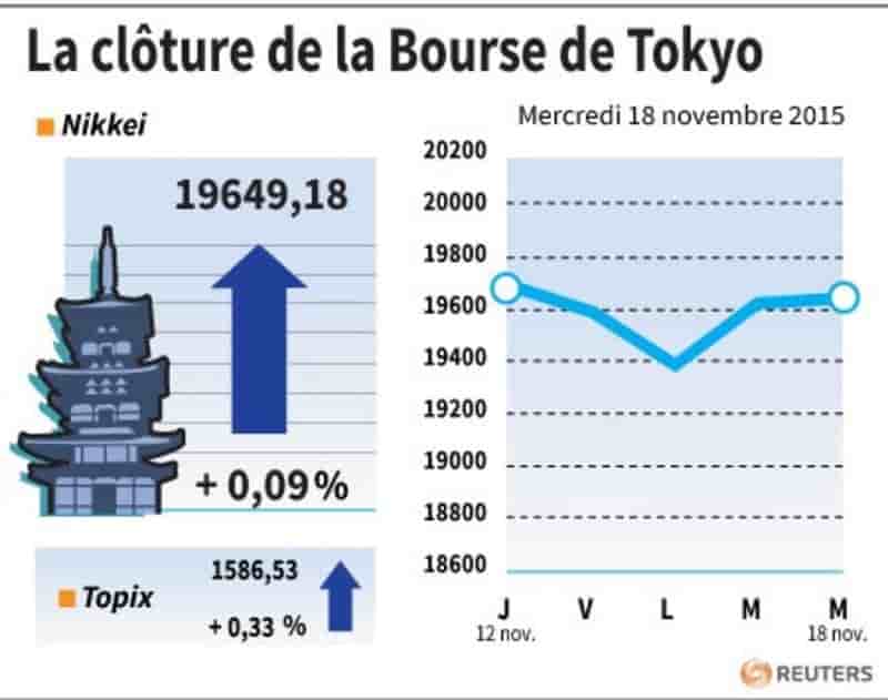 La cloture de la bourse de tokyo