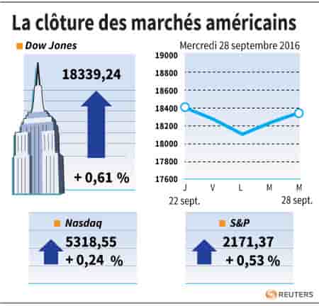 La cloture des marches americains