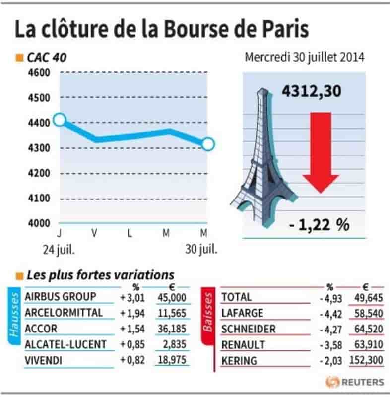 Les valeurs suivies à la clôture de la Bourse de Paris