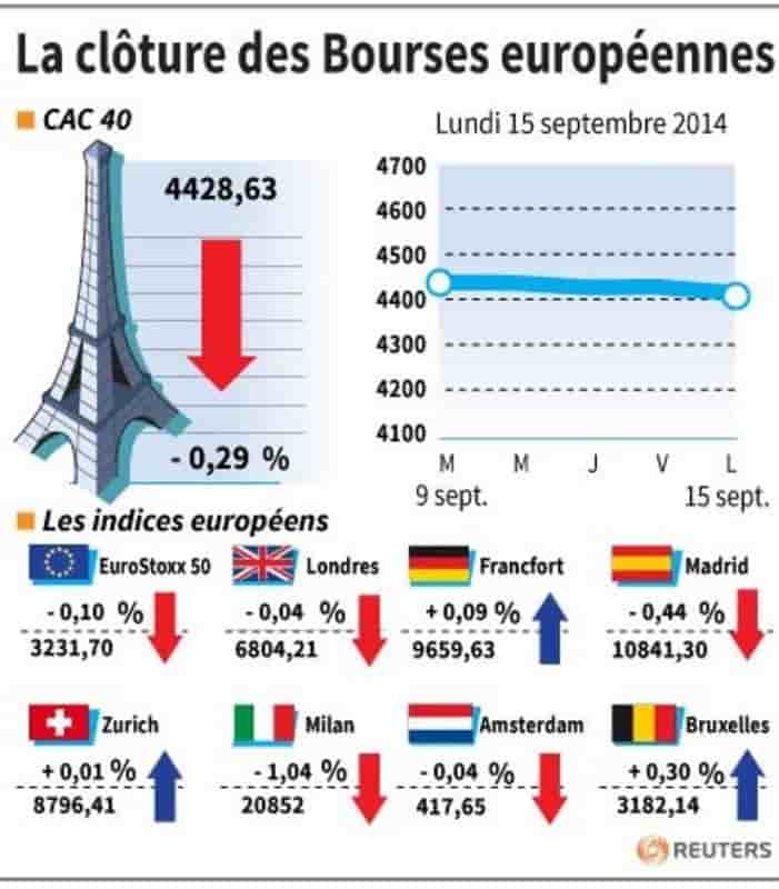 Début de semaine en ordre dispersé sur les marchés européens