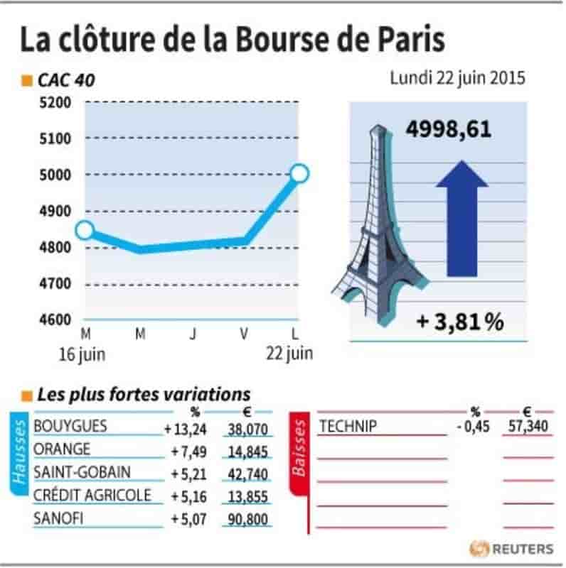 La cloture de la bourse de paris