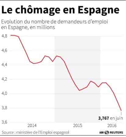 Baisse du chomage en espagne