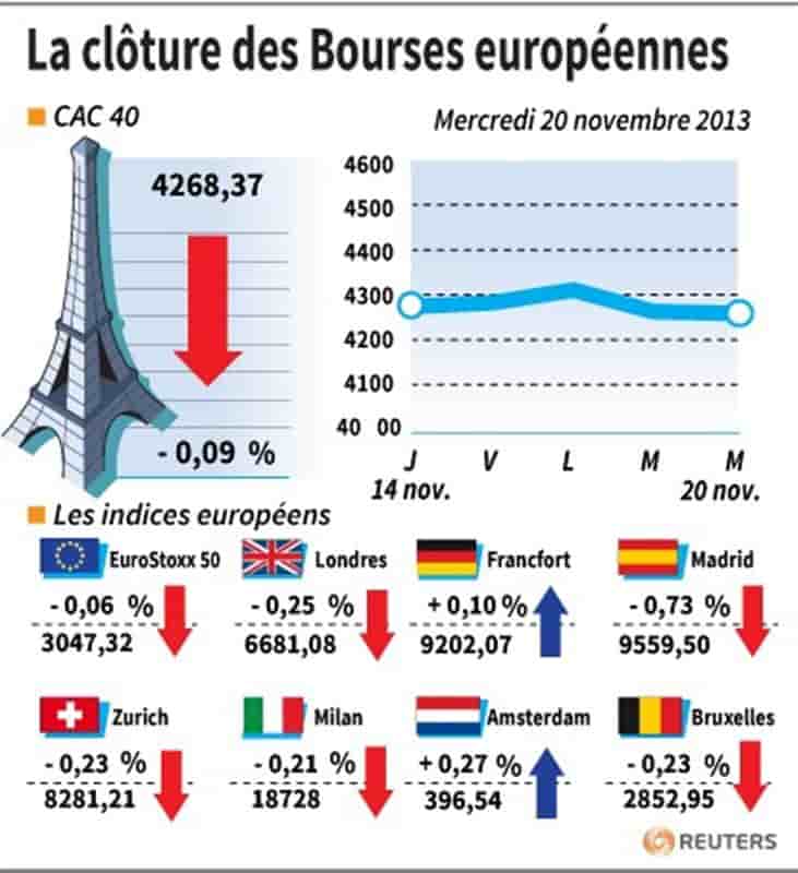 Les Bourses européennes terminent sans grande tendance