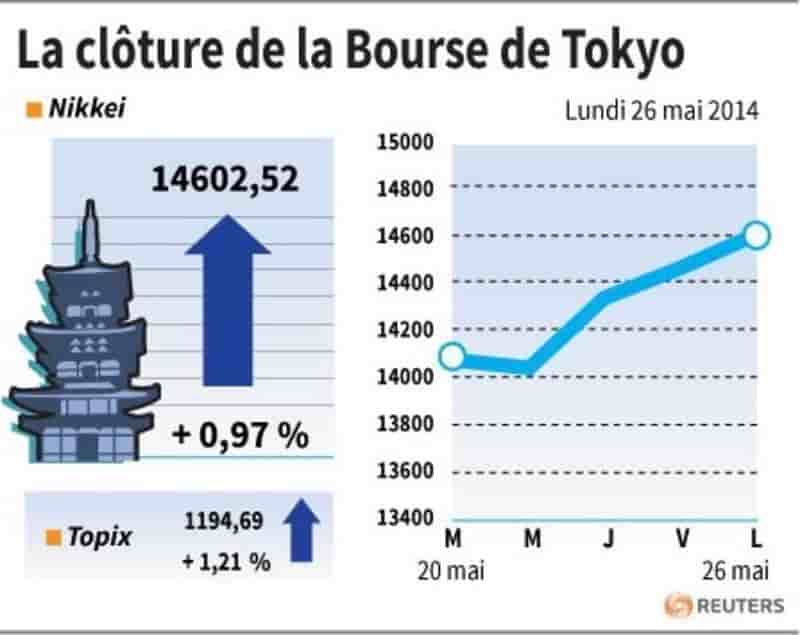 La Bourse de Tokyo finit en nette hausse après Wall Street