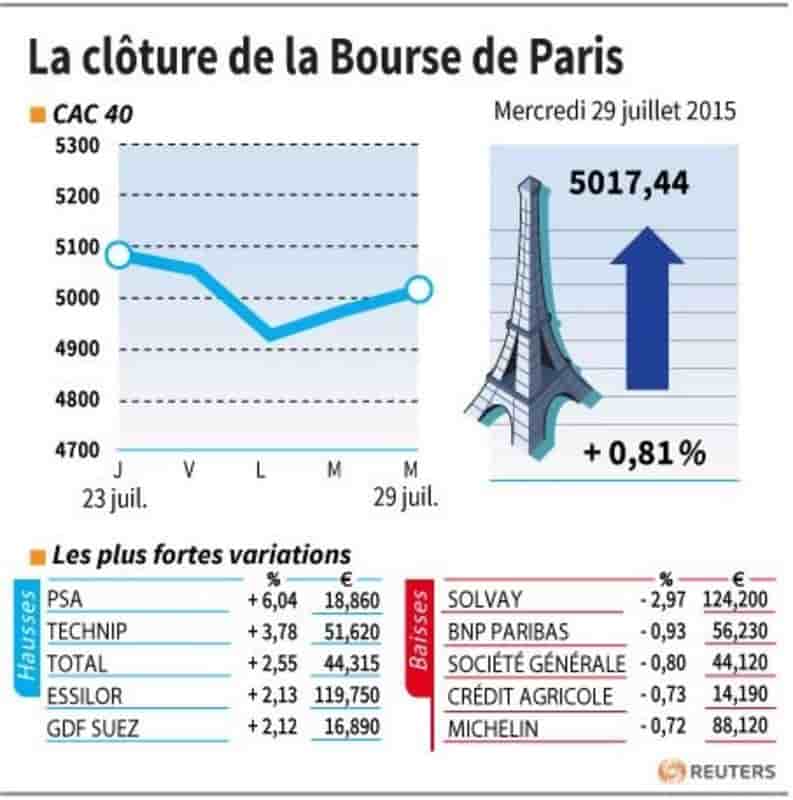 La cloture de la bourse de paris