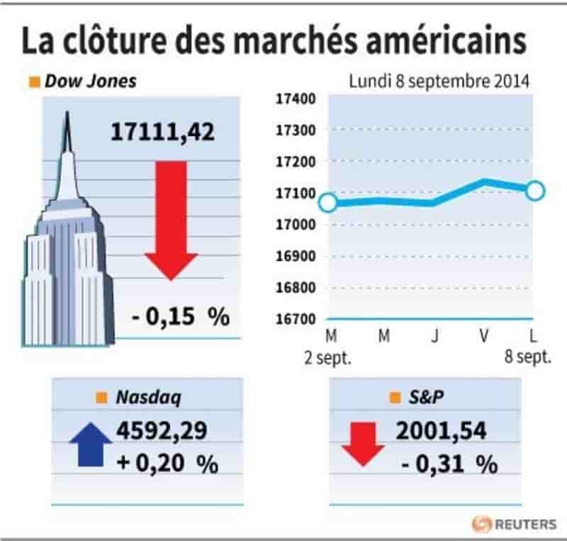 Wall Street finit en ordre dispersé