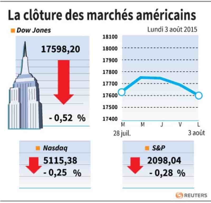 La cloture des marches americains