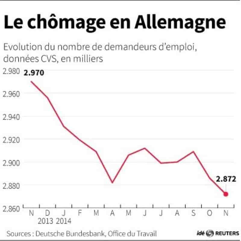 L'inflation ralentit en Allemagne, la BCE sous pression