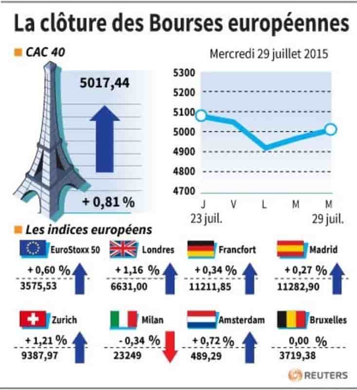 La cloture des bourses europeennes