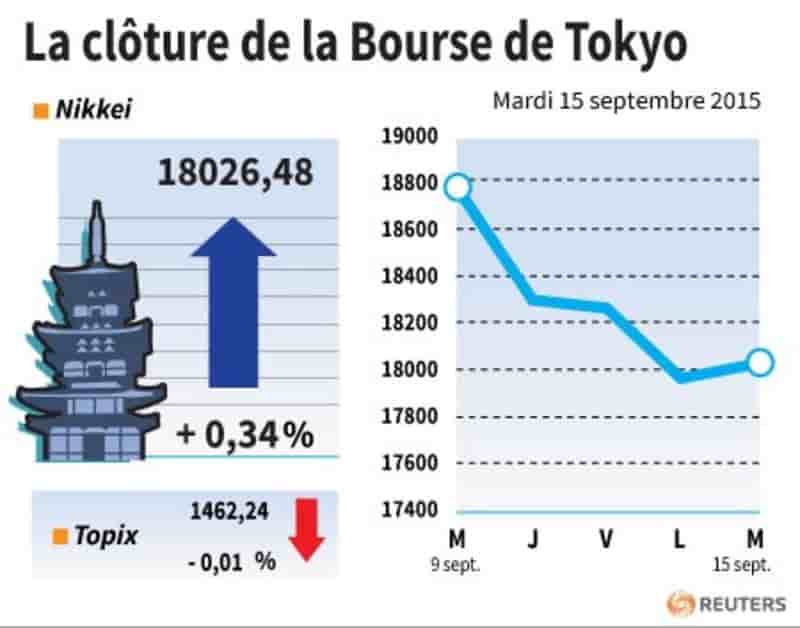 La cloture de la bourse de tokyo