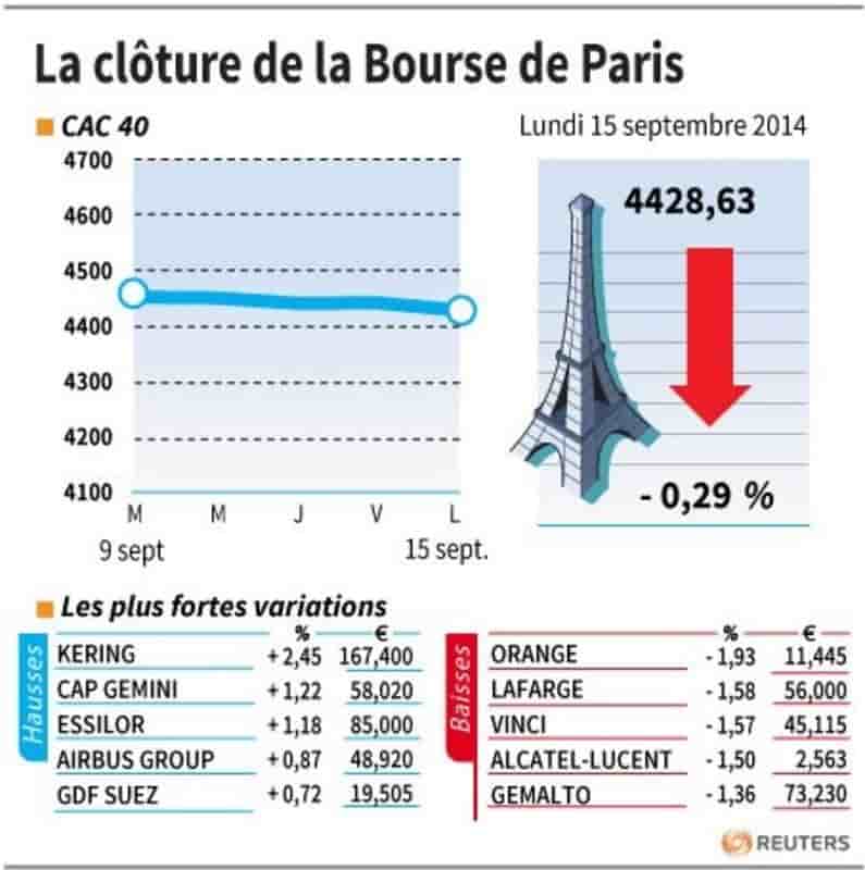 Les valeurs suivies à la clôture de la Bourse de Paris