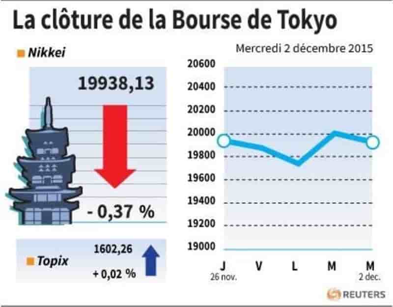 La cloture de la bourse de tokyo