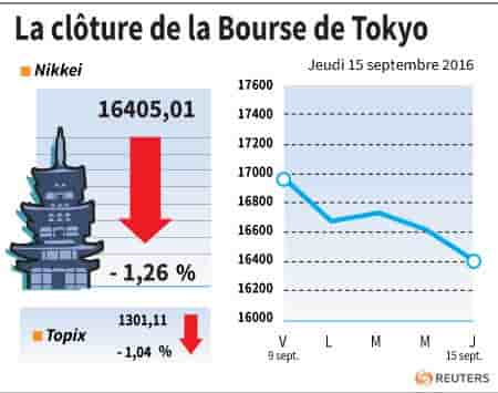 La cloture de la bourse de tokyo