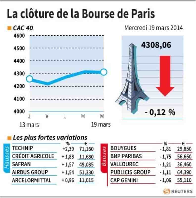 Les valeurs suivies à la clôture de la Bourse de Paris