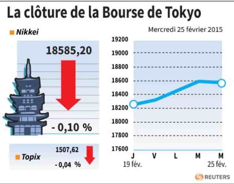 La cloture de la bourse de tokyo