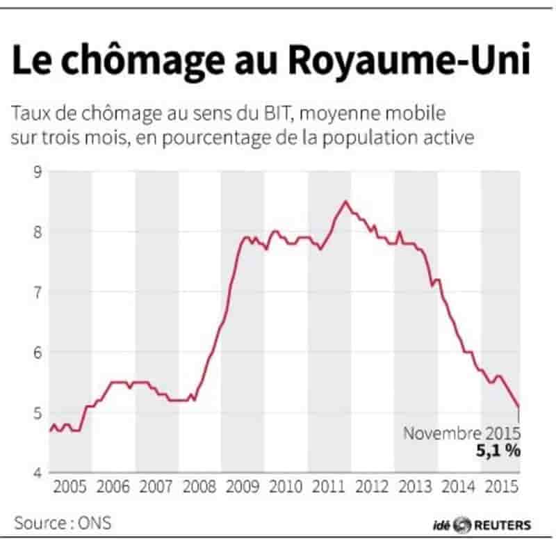 Le chomage au royaume-uni