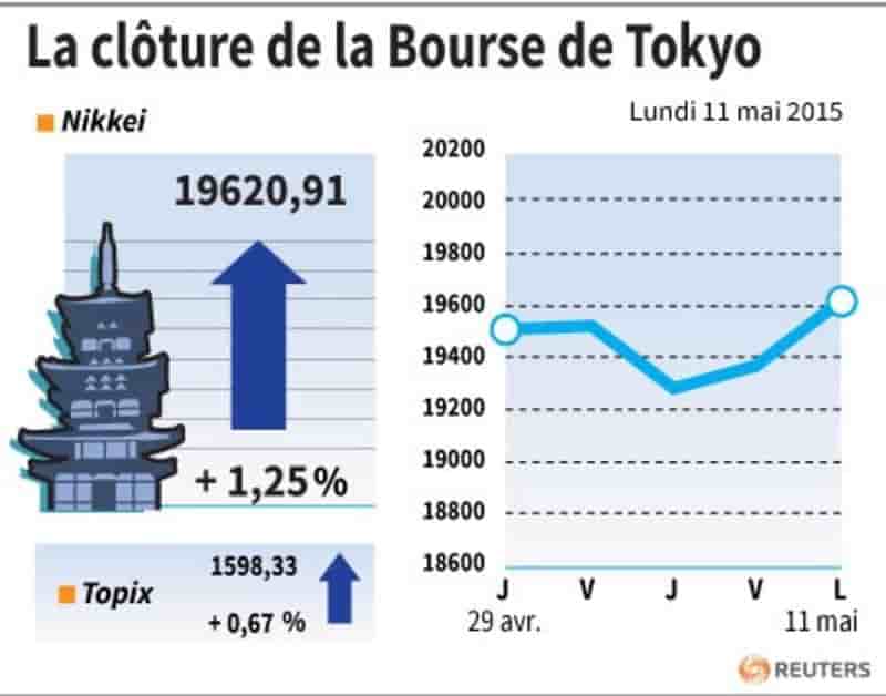 La cloture de la bourse de tokyo