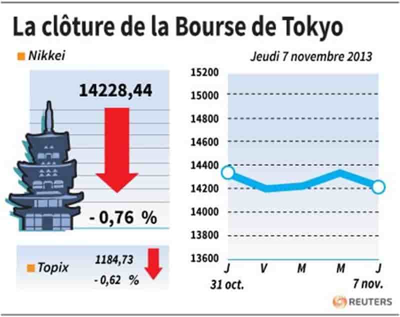 La Bourse de Tokyo finit en baisse de 0,76%