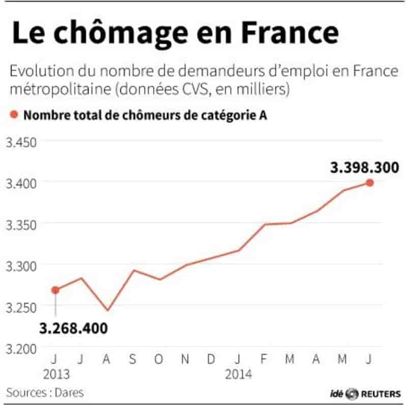 La hausse du chômage s'est poursuivie en juin