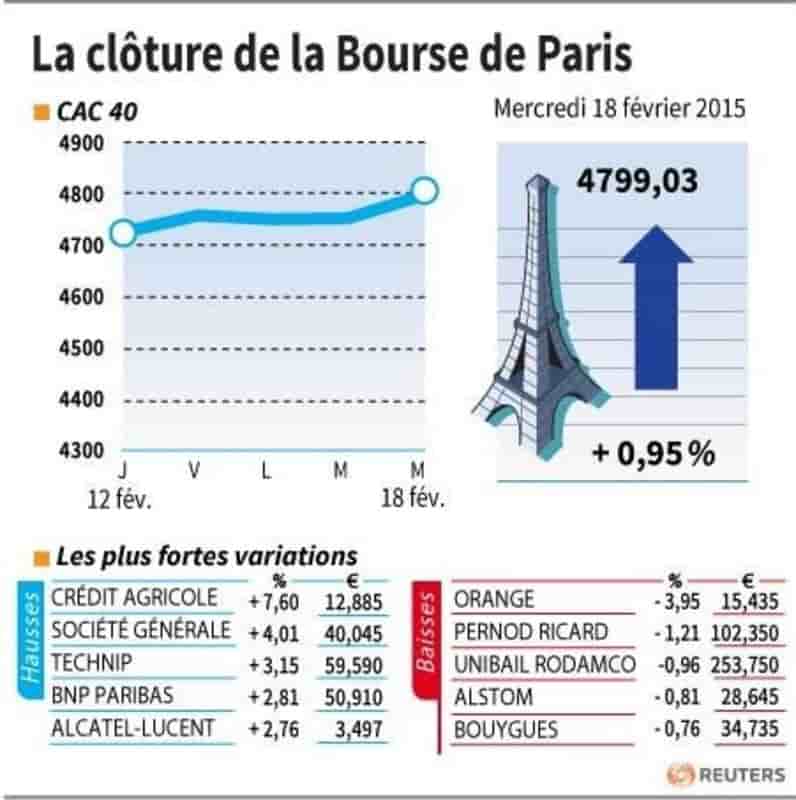 La cloture de la bourse de paris