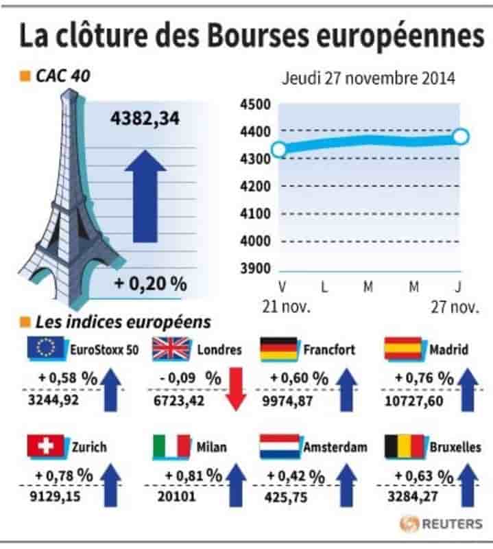 Les marchés européens finissent en hausse, sauf Londres