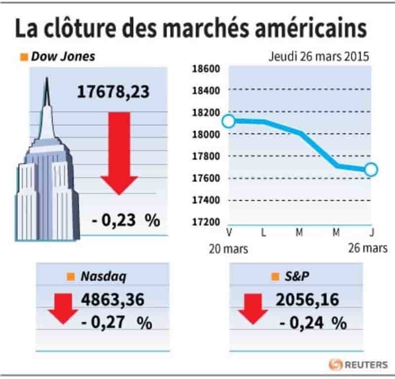 La cloture des marches americains
