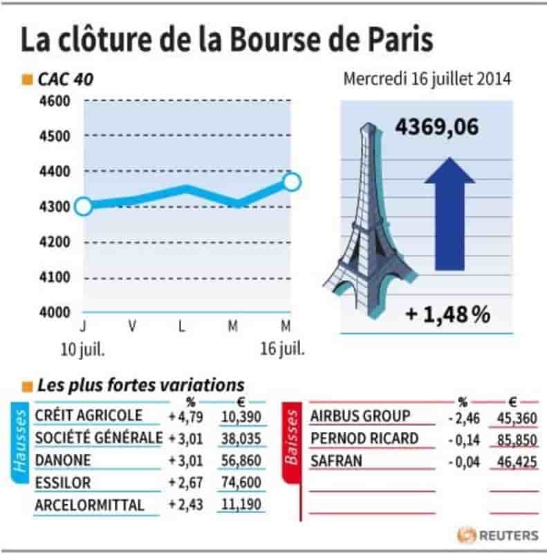 Les valeurs suivies à la clôture de la Bourse de Paris