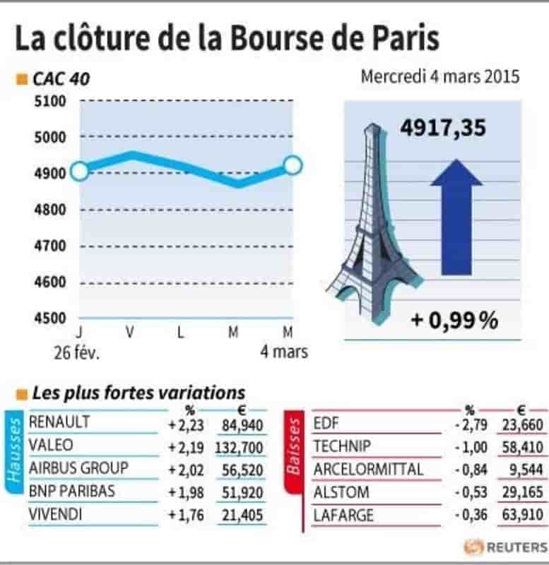 La cloture de la bourse de paris