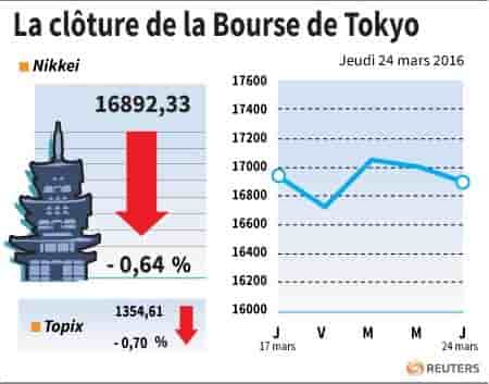 La cloture de la bourse de tokyo