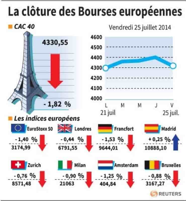 Les Bourses européennes ont terminé en net recul