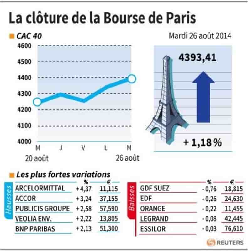 Les valeurs suivies à la clôture de la Bourse de Paris