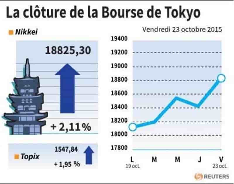 La cloture de la bourse de tokyo