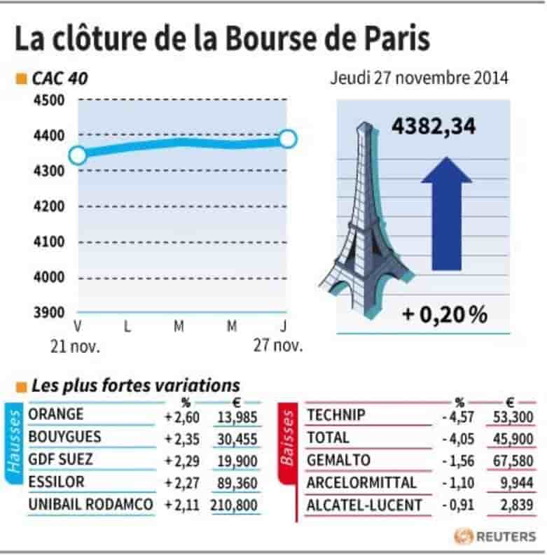Les valeurs du jours à la clôture de la Bourse de Paris