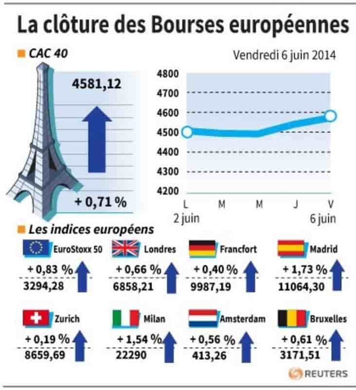 Les Bourses européennes accentuent leurs gains en clôture