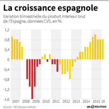 La croissance espagnole